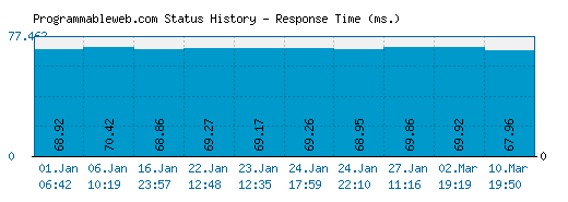 Programmableweb.com server report and response time