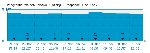 Programme-tv.net server report and response time