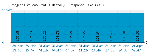 Progressive.com server report and response time