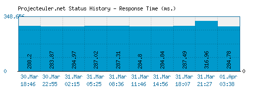 Projecteuler.net server report and response time