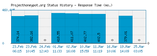 Projecthoneypot.org server report and response time