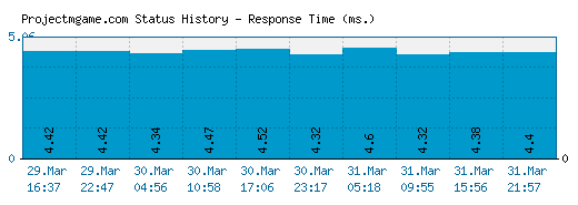 Projectmgame.com server report and response time