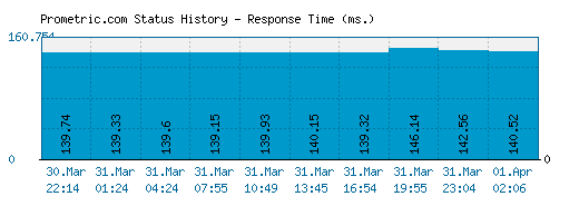 Prometric.com server report and response time