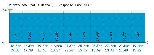 Pronto.com server report and response time