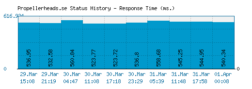 Propellerheads.se server report and response time
