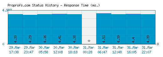 Proprofs.com server report and response time