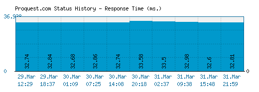Proquest.com server report and response time