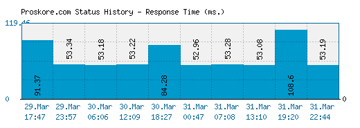 Proskore.com server report and response time