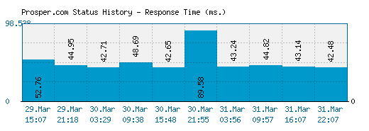 Prosper.com server report and response time