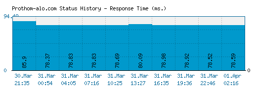 Prothom-alo.com server report and response time