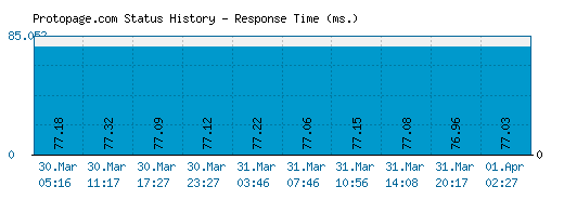 Protopage.com server report and response time