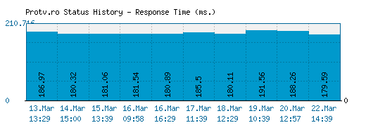Protv.ro server report and response time