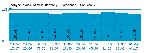 Protypers.com server report and response time