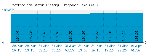 Proxfree.com server report and response time