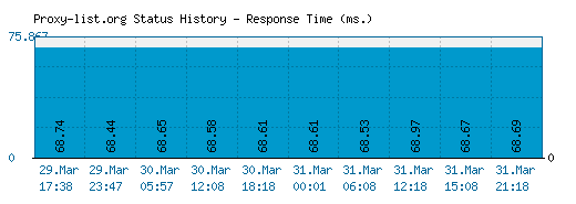 Proxy-list.org server report and response time