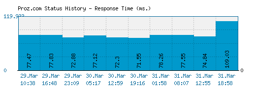 Proz.com server report and response time