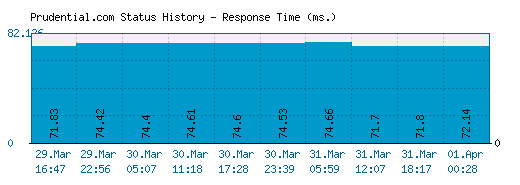 Prudential.com server report and response time