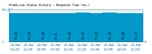 Prweb.com server report and response time