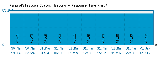Psnprofiles.com server report and response time