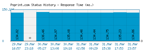 Psprint.com server report and response time