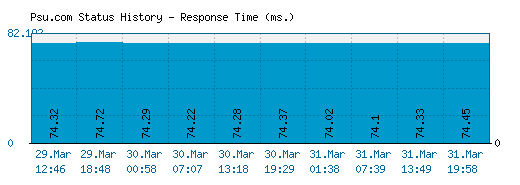 Psu.com server report and response time