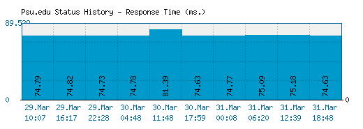 Psu.edu server report and response time