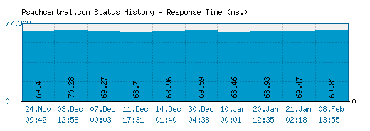 Psychcentral.com server report and response time