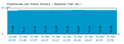 Psychforums.com server report and response time