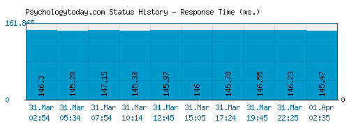 Psychologytoday.com server report and response time