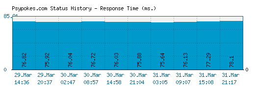 Psypokes.com server report and response time