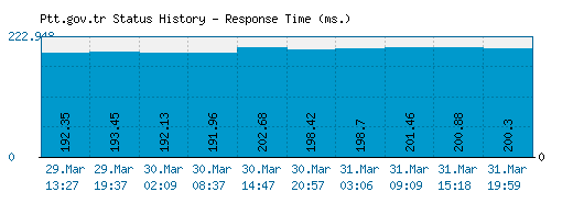 Ptt.gov.tr server report and response time