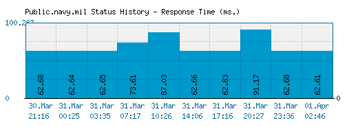Public.navy.mil server report and response time