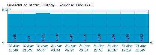 Publichd.se server report and response time