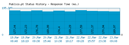 Publico.pt server report and response time