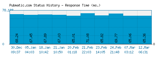 Pubmatic.com server report and response time