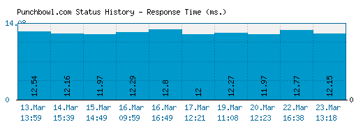 Punchbowl.com server report and response time