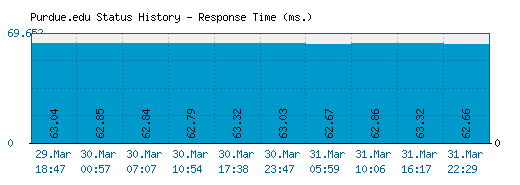 Purdue.edu server report and response time