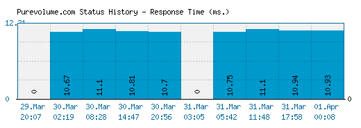 Purevolume.com server report and response time