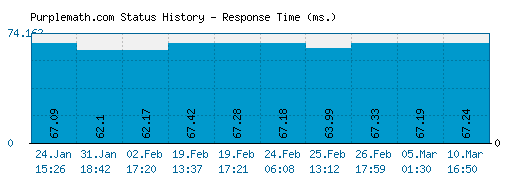 Purplemath.com server report and response time
