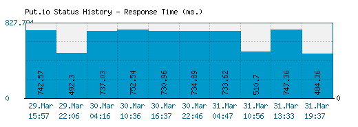 Put.io server report and response time