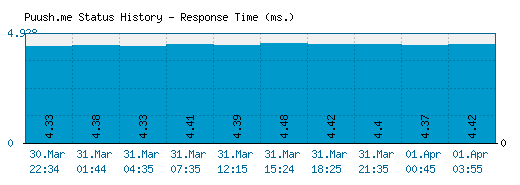 Puush.me server report and response time