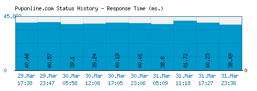 Pvponline.com server report and response time