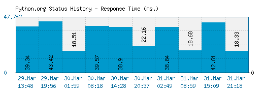 Python.org server report and response time
