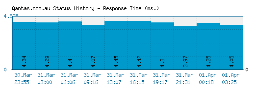 Qantas.com.au server report and response time