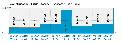 Qbo.intuit.com server report and response time