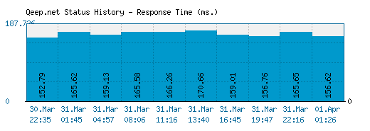 Qeep.net server report and response time