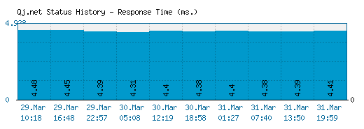 Qj.net server report and response time