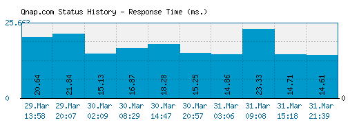 Qnap.com server report and response time