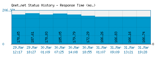 Qnet.net server report and response time