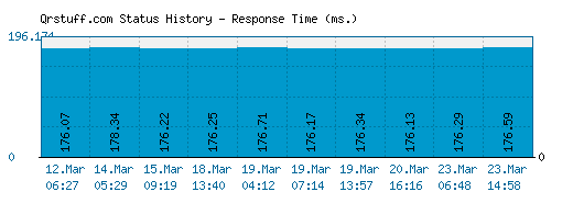 Qrstuff.com server report and response time